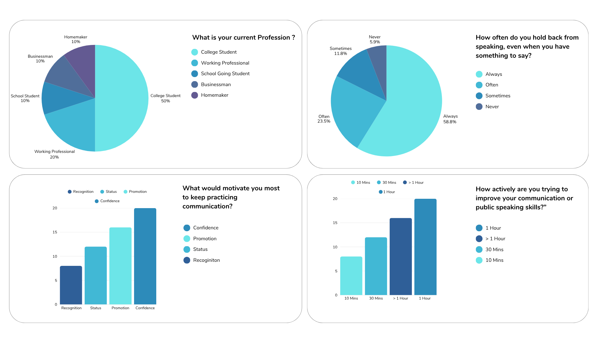 User survey data — profession, speaking habits, motivation drivers, improvement activity